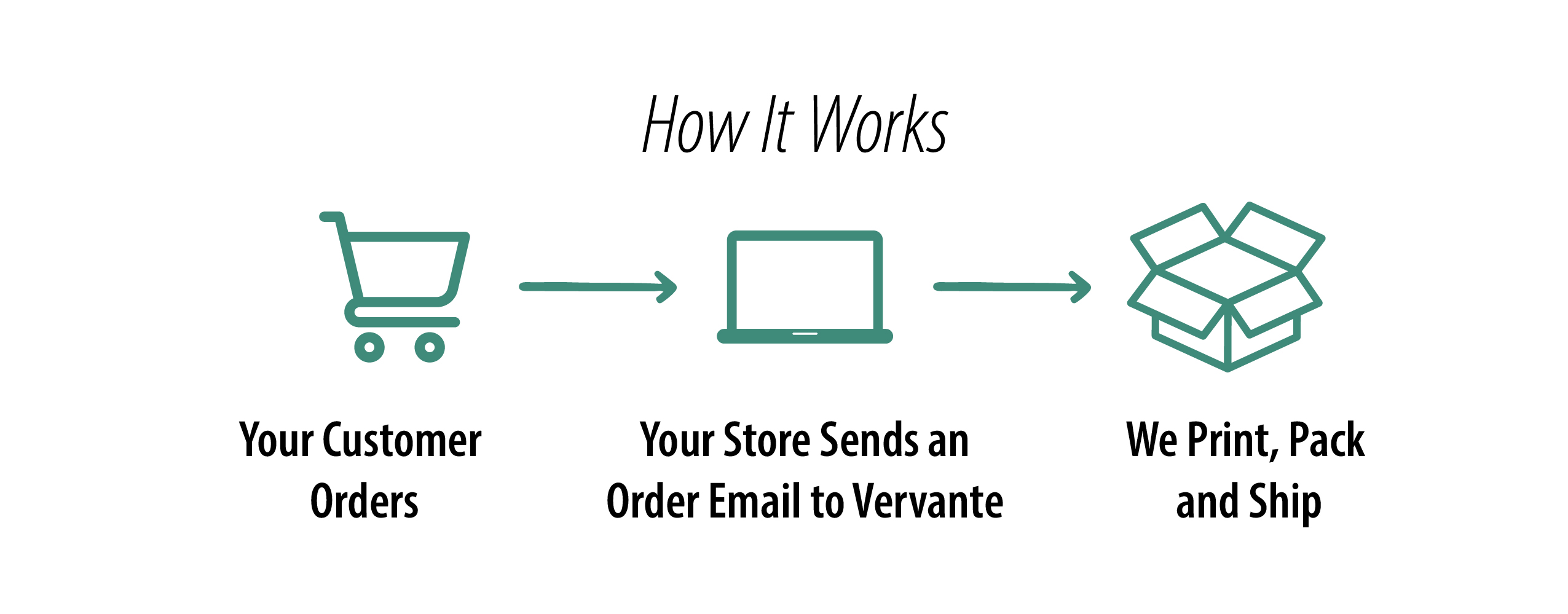 Automated Order Processing Diagram 2